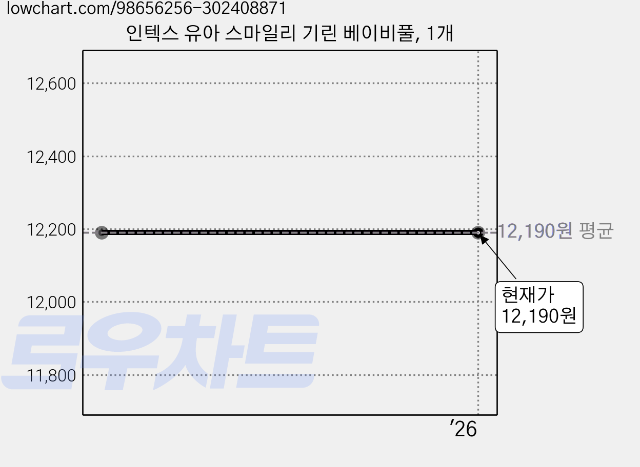 인텍스 유아 스마일리 기린 베이비풀, 1개 가격 변동 차트, 현재가 12,190원