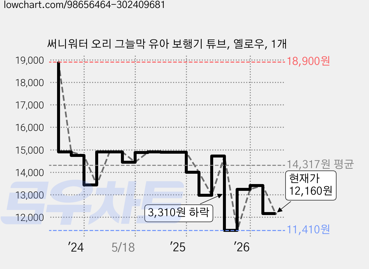 써니워터 오리 그늘막 유아 보행기 튜브, 옐로우, 1개 가격 변동 차트, 현재가 12,160원, 관측 최저가 11,410원