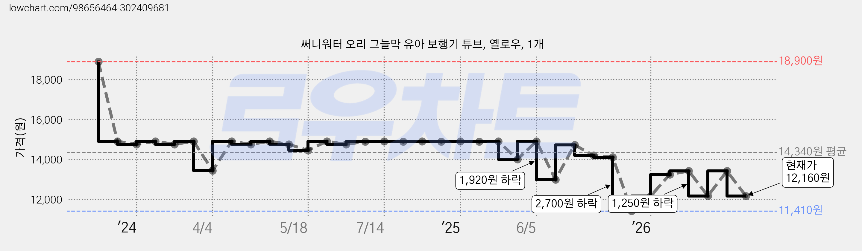 써니워터 오리 그늘막 유아 보행기 튜브, 옐로우, 1개 가격 변동 차트, 현재가 12,160원, 관측 최저가 11,410원