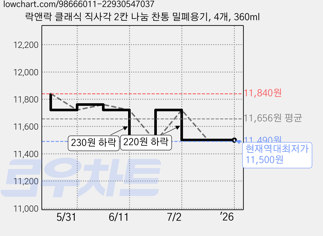 락앤락 클래식 직사각 2칸 나눔 찬통 밀폐용기, 4개, 360ml 가격 변동 차트, 현재가 11,500원, 역대최저가