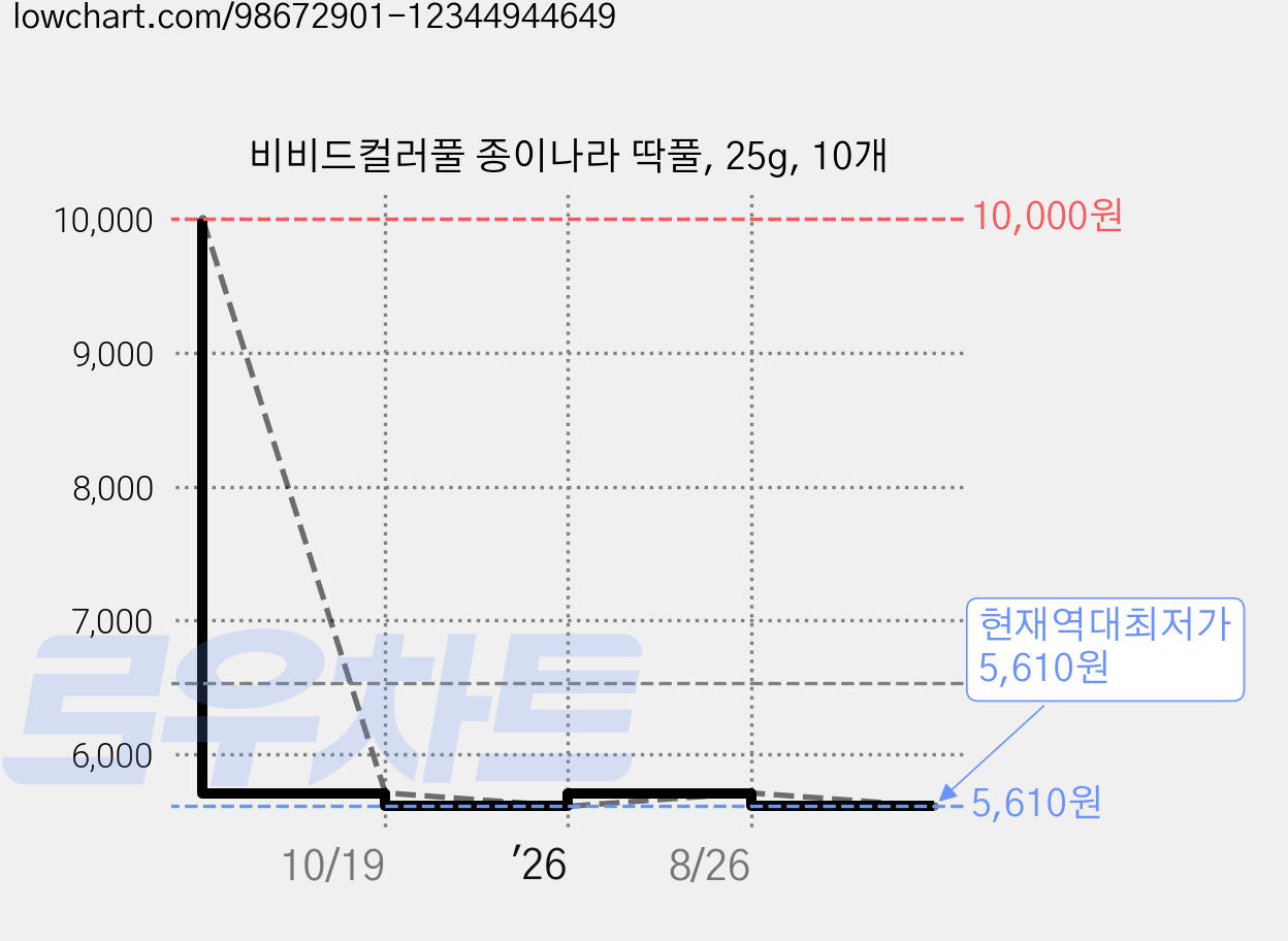 비비드컬러풀 종이나라 딱풀, 25g, 10개 가격 변동 차트, 현재가 5,610원, 역대최저가