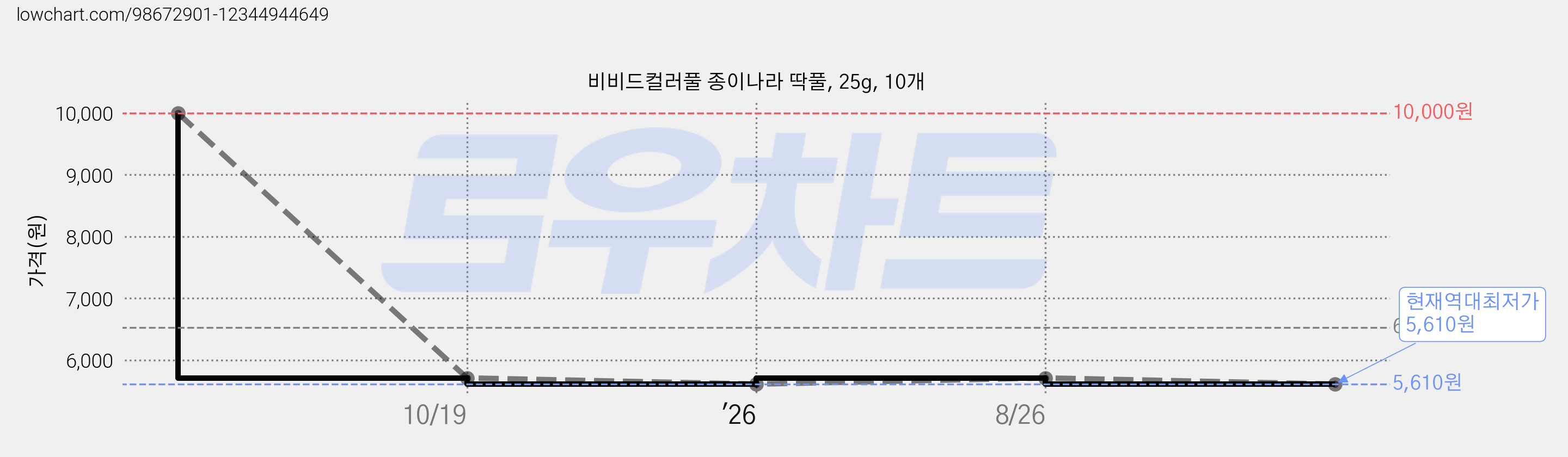 비비드컬러풀 종이나라 딱풀, 25g, 10개 가격 변동 차트, 현재가 5,610원, 역대최저가