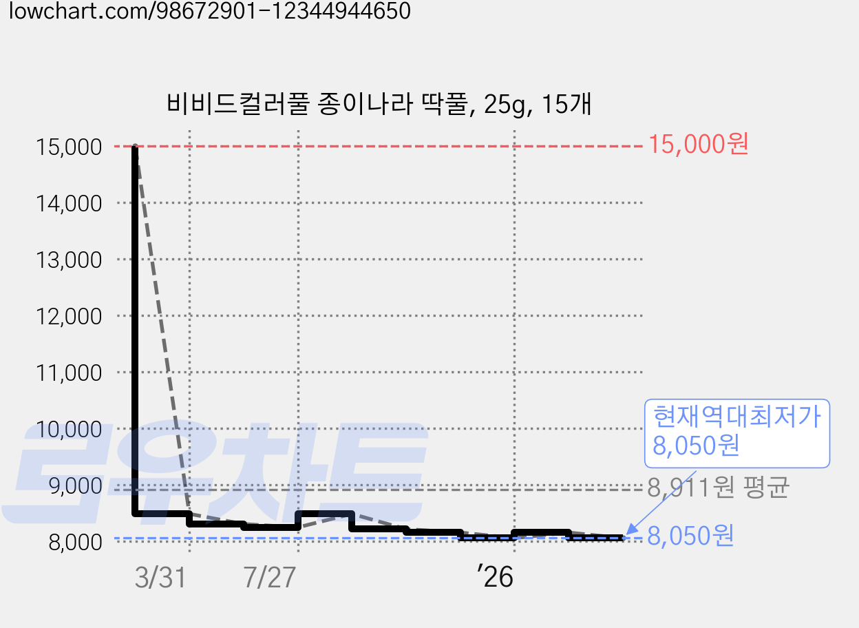 비비드컬러풀 종이나라 딱풀, 25g, 15개 가격 변동 차트, 현재가 8,050원, 역대최저가