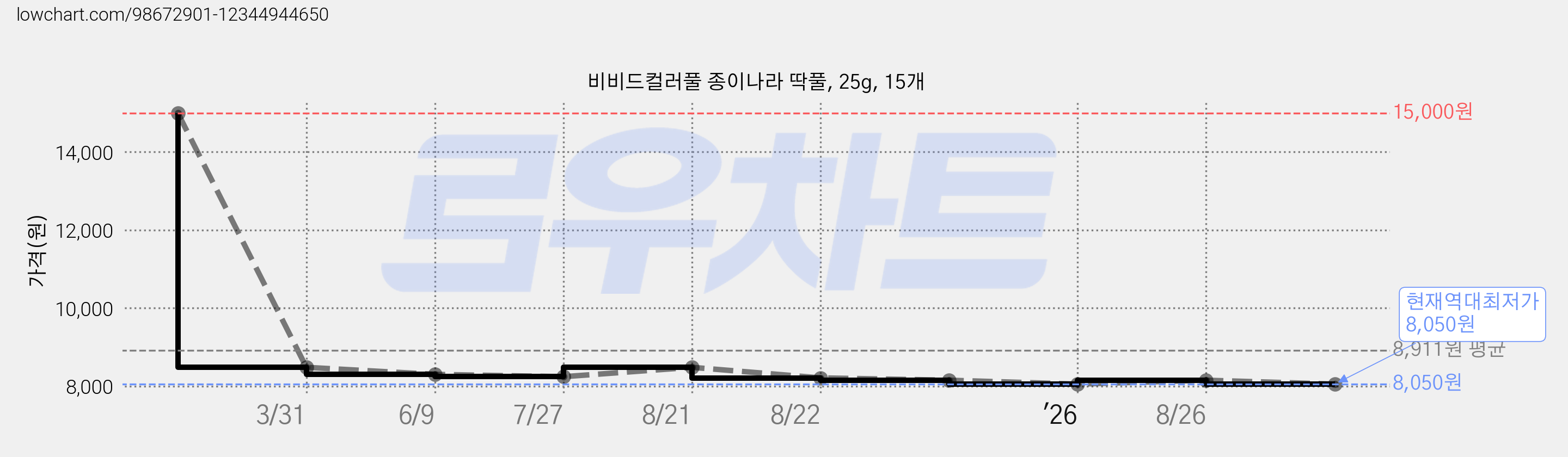 비비드컬러풀 종이나라 딱풀, 25g, 15개 가격 변동 차트, 현재가 8,050원, 역대최저가
