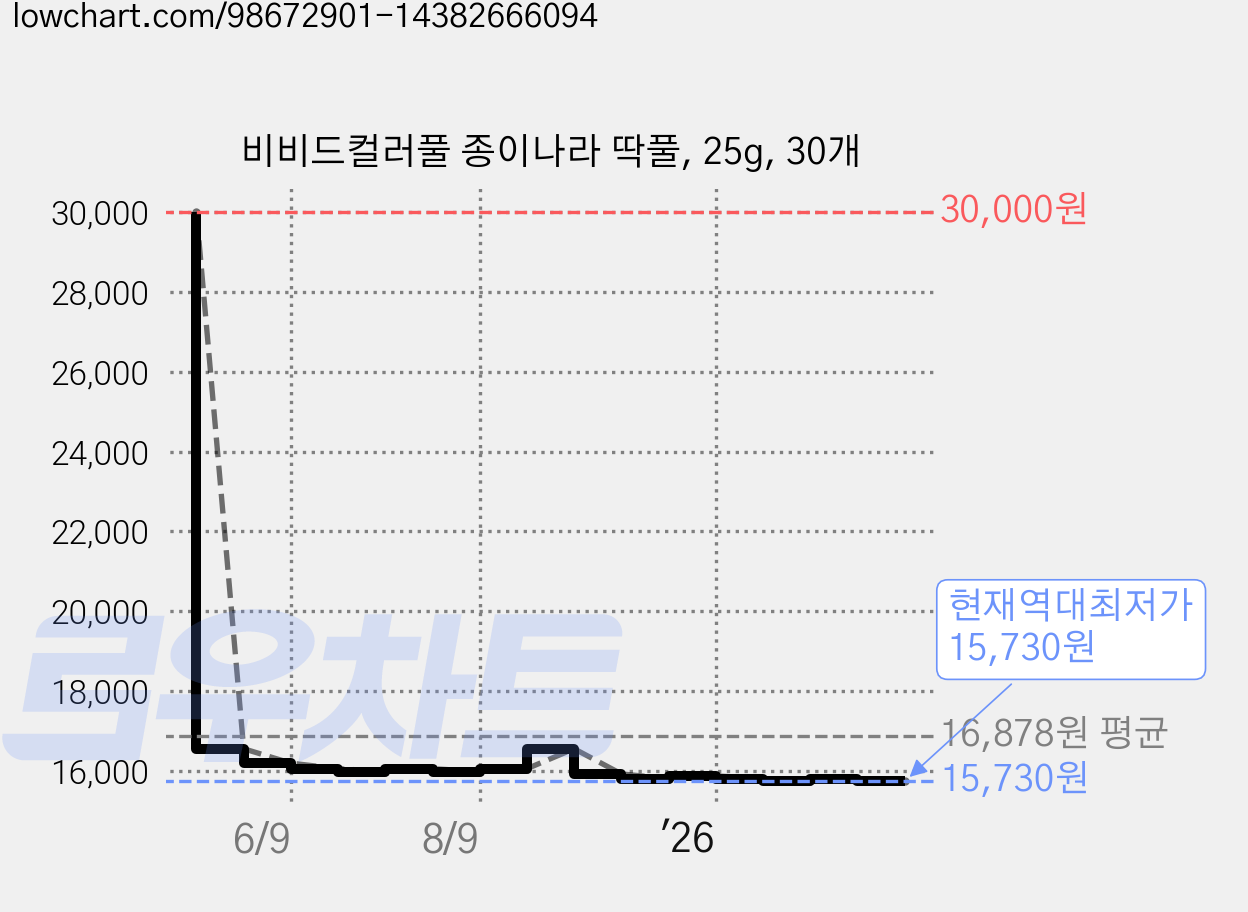 비비드컬러풀 종이나라 딱풀, 25g, 30개 가격 변동 차트, 현재가 15,730원, 역대최저가