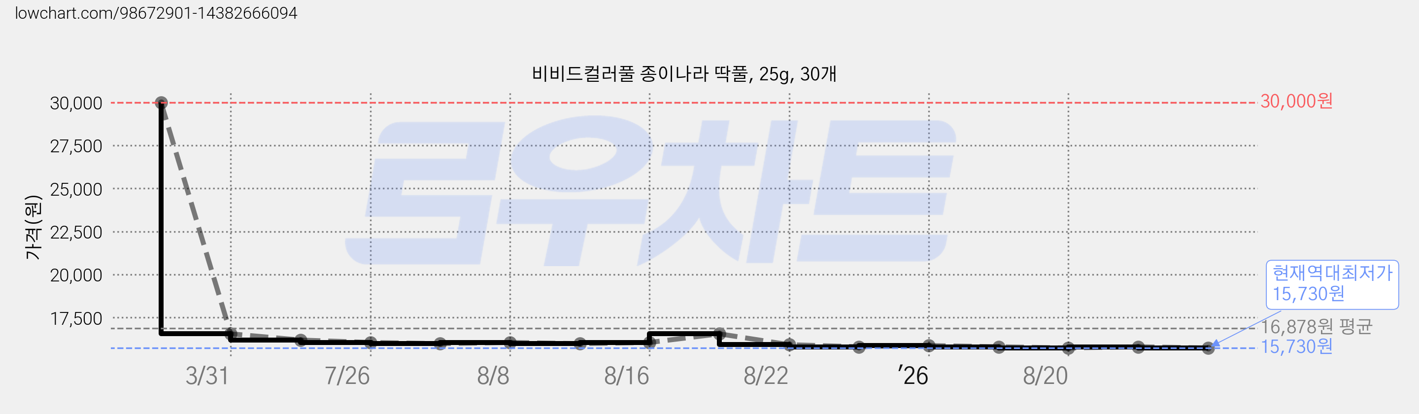비비드컬러풀 종이나라 딱풀, 25g, 30개 가격 변동 차트, 현재가 15,730원, 역대최저가