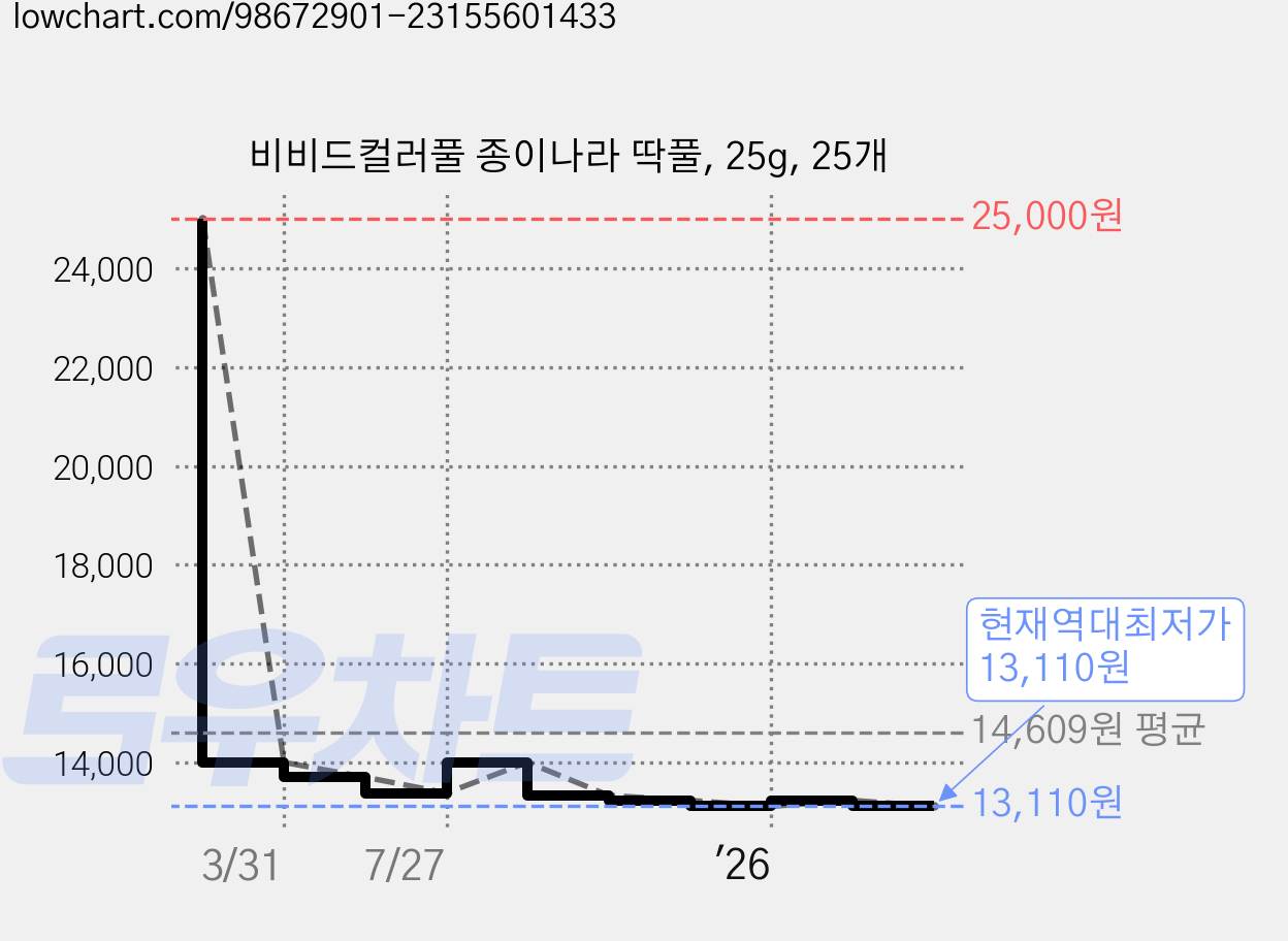 비비드컬러풀 종이나라 딱풀, 25g, 25개 가격 변동 차트, 현재가 13,110원, 역대최저가