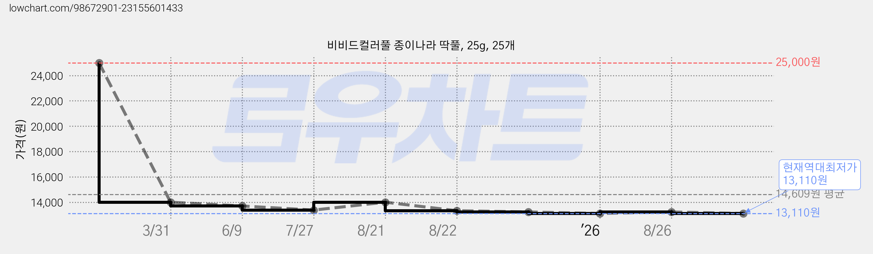 비비드컬러풀 종이나라 딱풀, 25g, 25개 가격 변동 차트, 현재가 13,110원, 역대최저가
