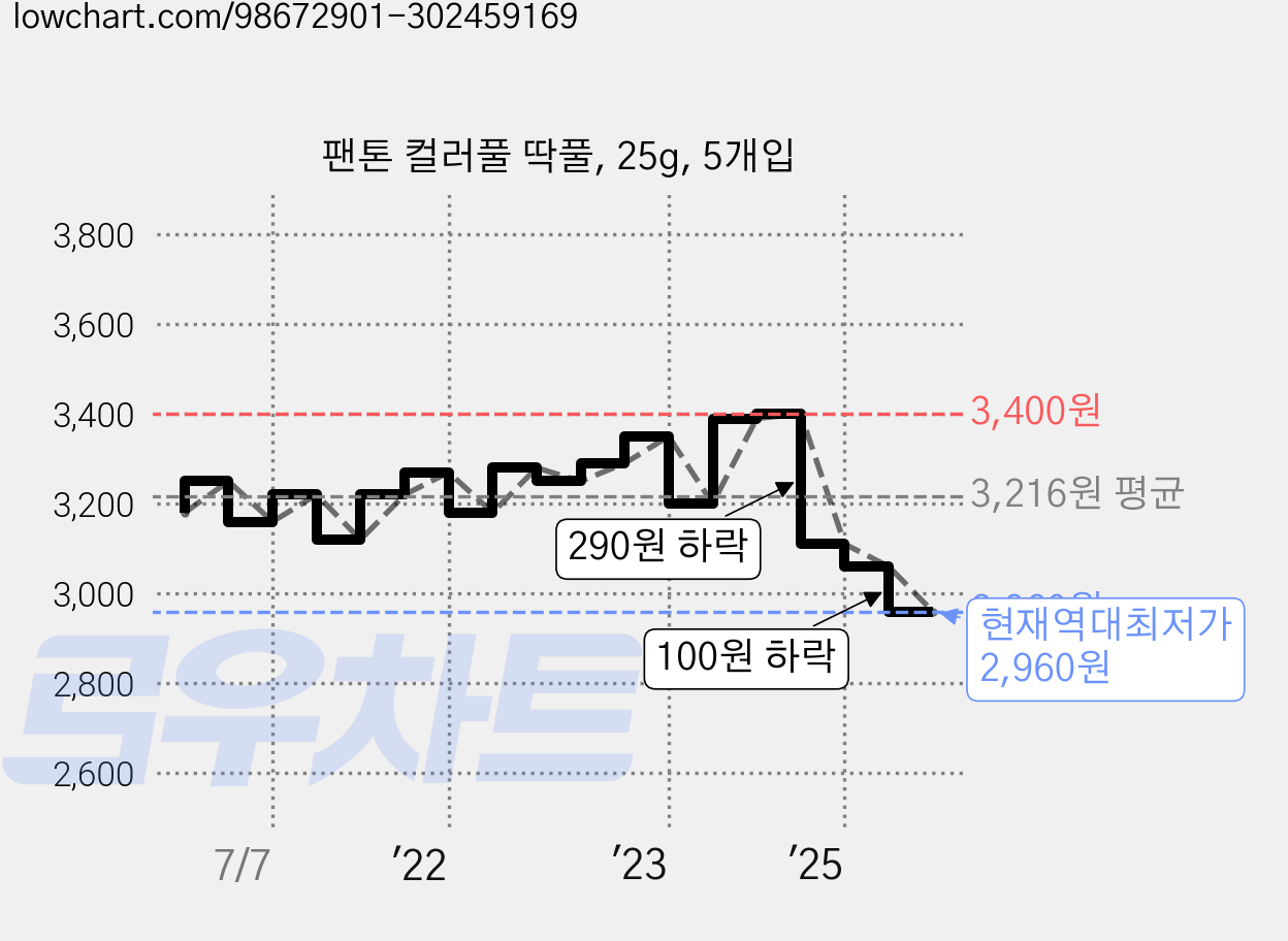 팬톤 컬러풀 딱풀, 25g, 5개입 가격 변동 차트, 현재가 2,960원, 역대최저가