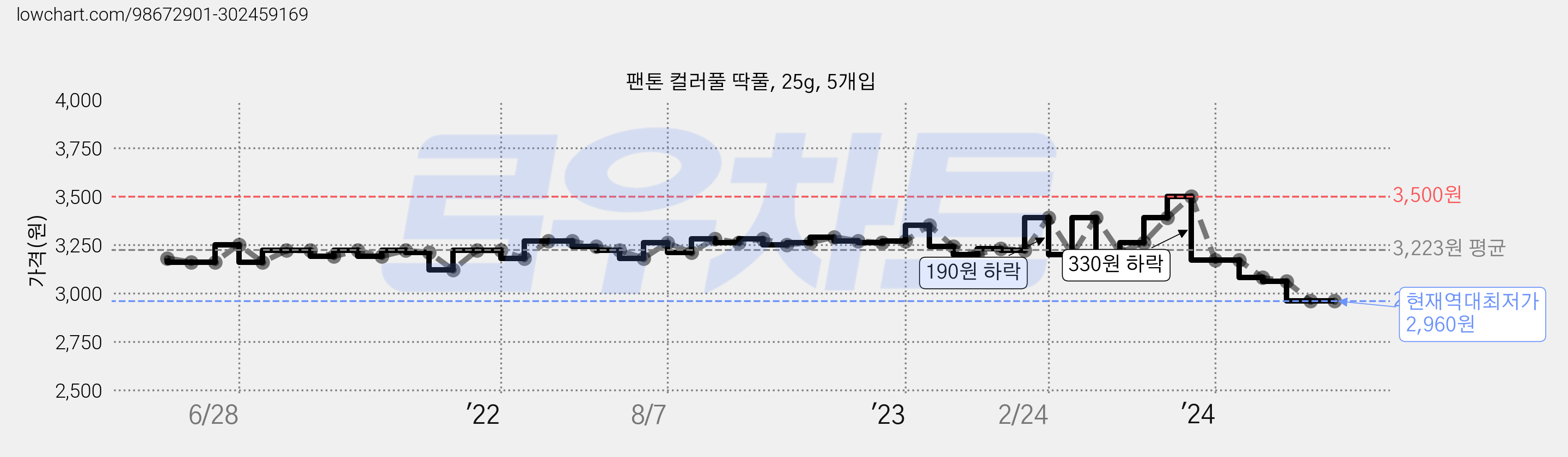 팬톤 컬러풀 딱풀, 25g, 5개입 가격 변동 차트, 현재가 2,960원, 역대최저가