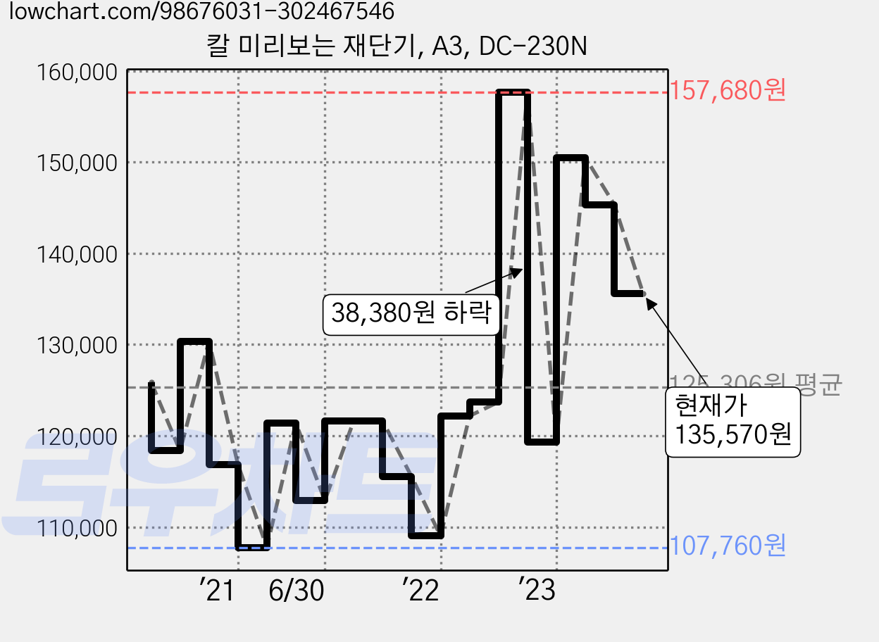 칼 미리보는 재단기, A3, DC-230N 가격 변동 차트, 현재가 135,570원, 관측 최저가 107,230원