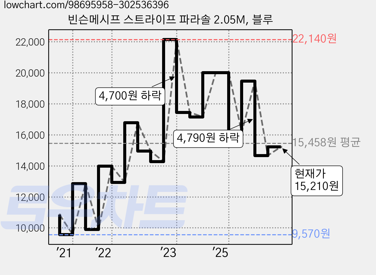 빈슨메시프 스트라이프 파라솔 2.05M, 블루 가격 변동 차트, 현재가 15,210원, 관측 최저가 9,570원