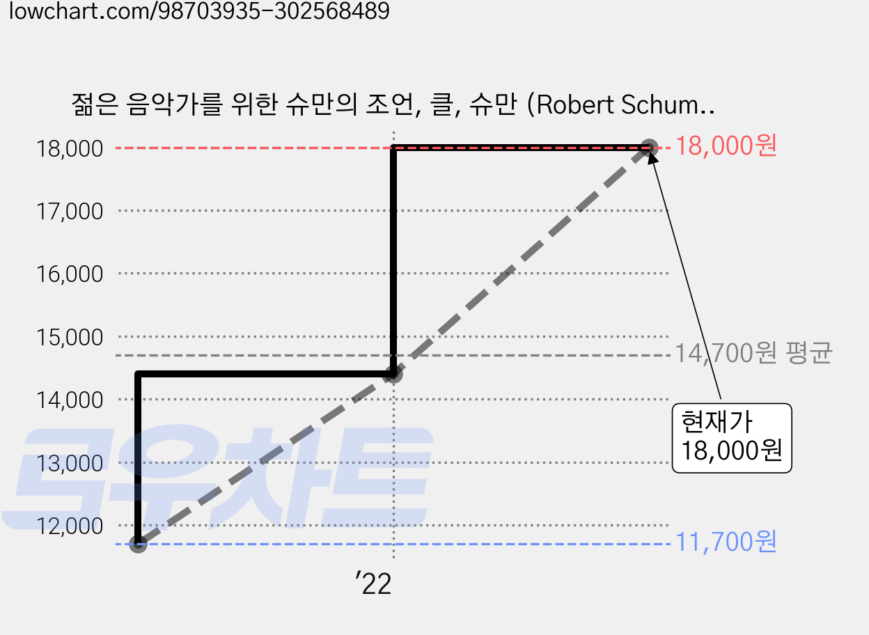 젊은 음악가를 위한 슈만의 조언, 클, 슈만 (Robert Schumann) 가격 변동 차트, 현재가 18,000원, 관측 최저가 11,700원