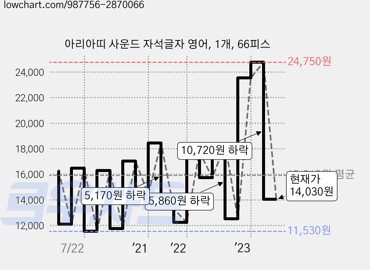 아리아띠 사운드 자석글자 영어, 1개, 66피스 가격 변동 차트, 현재가 14,030원, 관측 최저가 10,630원