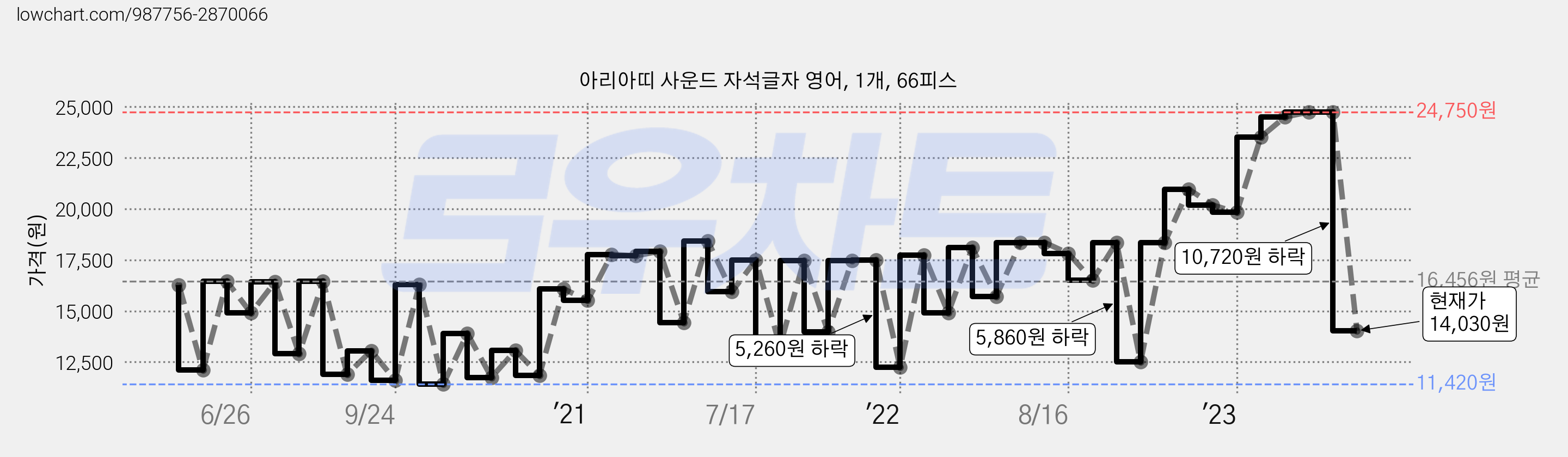 아리아띠 사운드 자석글자 영어, 1개, 66피스 가격 변동 차트, 현재가 14,030원, 관측 최저가 10,630원