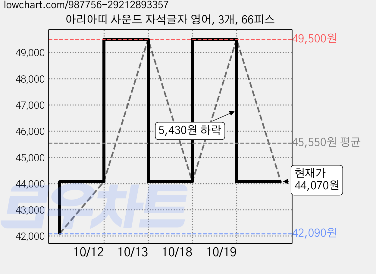 아리아띠 사운드 자석글자 영어, 3개, 66피스 가격 변동 차트, 현재가 44,070원, 관측 최저가 42,090원