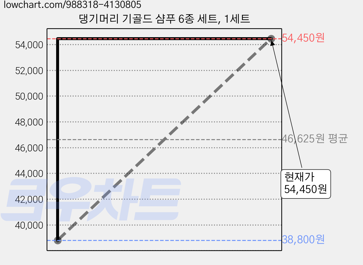 댕기머리 기골드 샴푸 6종 세트, 1세트 가격 변동 차트, 현재가 54,450원, 관측 최저가 38,800원