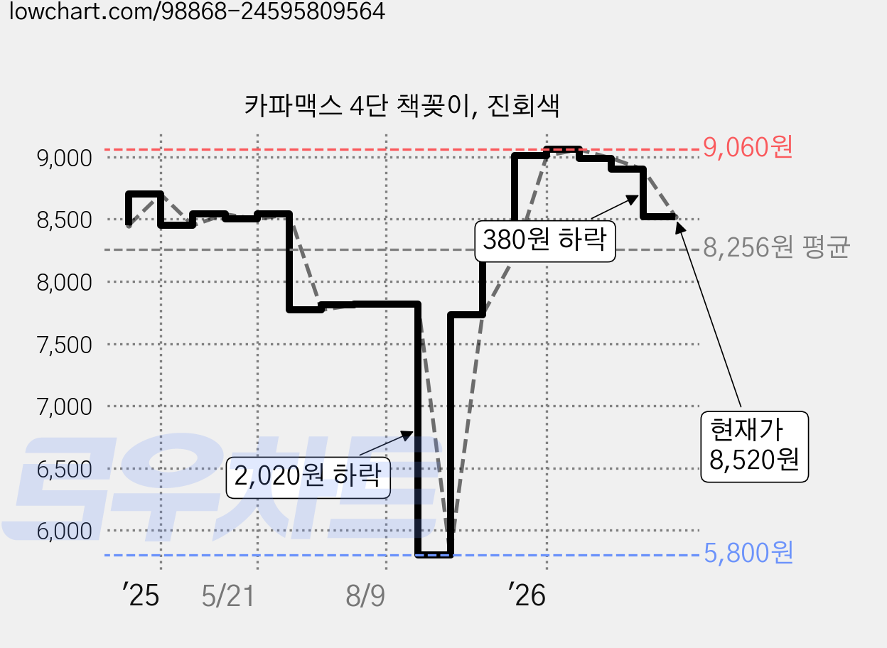 카파맥스 4단 책꽂이, 진회색 가격 변동 차트, 현재가 8,520원, 관측 최저가 5,800원