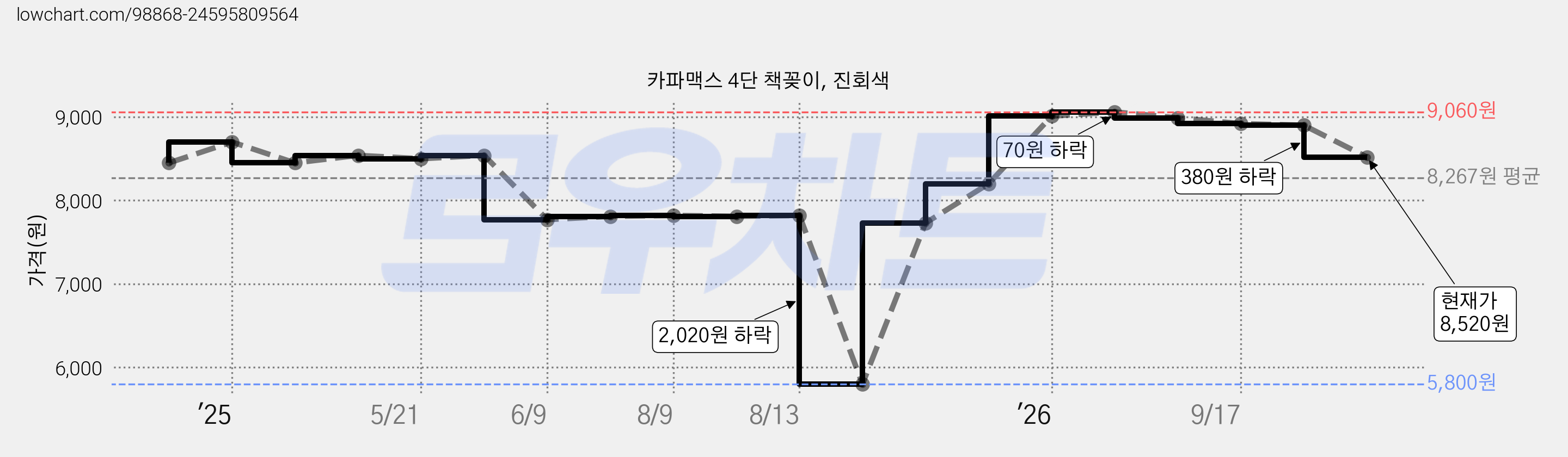 카파맥스 4단 책꽂이, 진회색 가격 변동 차트, 현재가 8,520원, 관측 최저가 5,800원