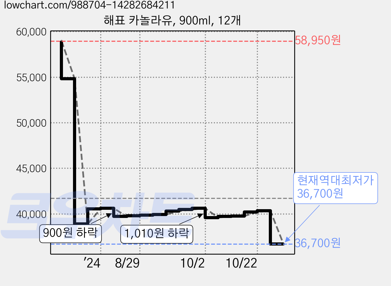 해표 카놀라유, 900ml, 12개 가격 변동 차트, 현재가 36,700원, 역대최저가