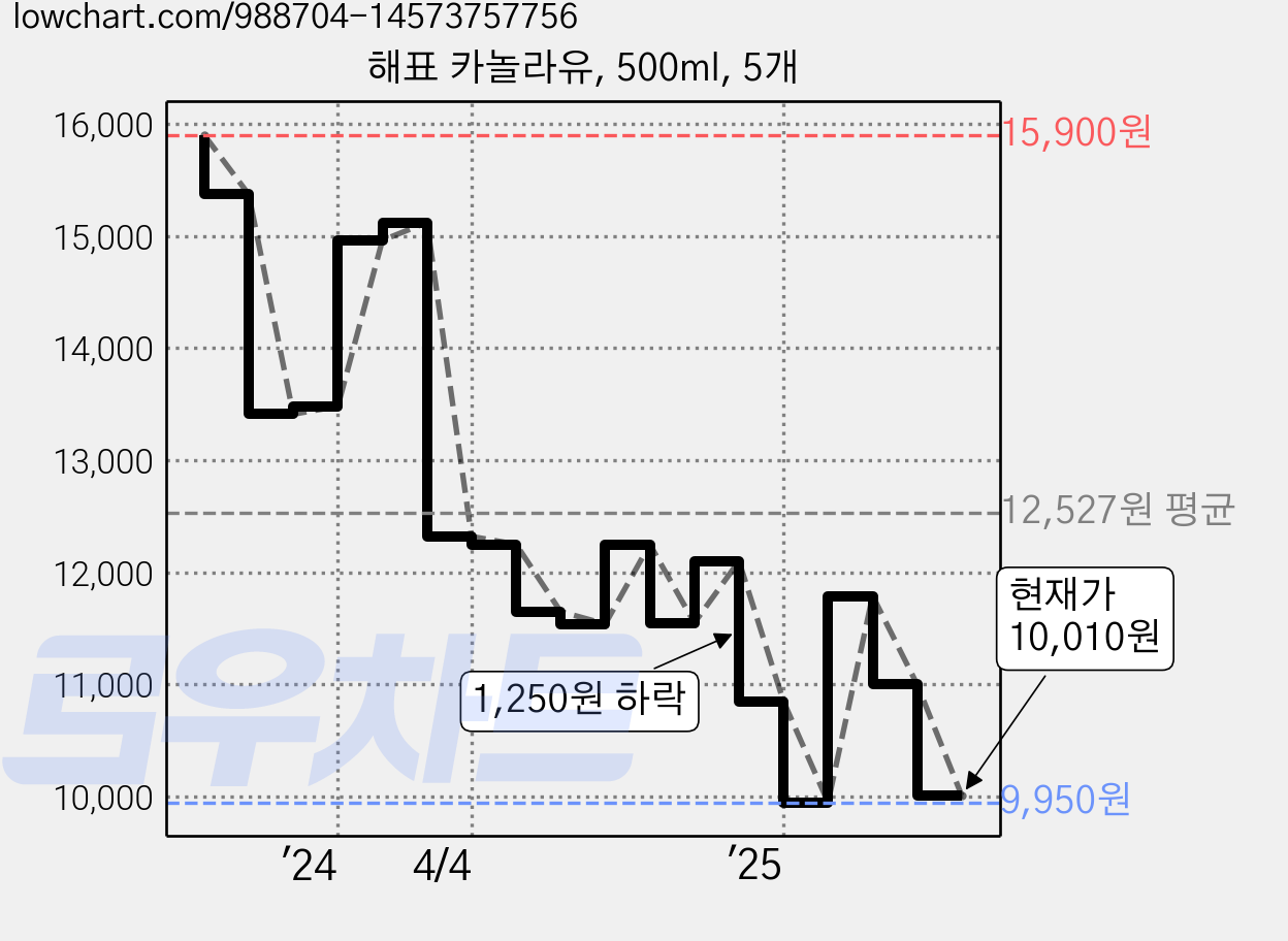 해표 카놀라유, 500ml, 5개 가격 변동 차트, 현재가 10,010원, 관측 최저가 9,950원