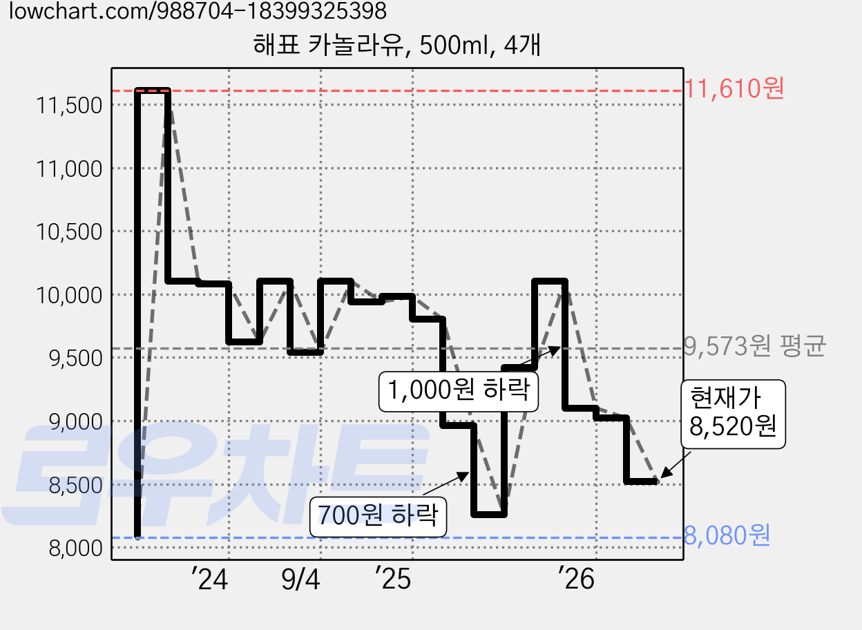 해표 카놀라유, 500ml, 4개 가격 변동 차트, 현재가 8,520원, 관측 최저가 8,080원