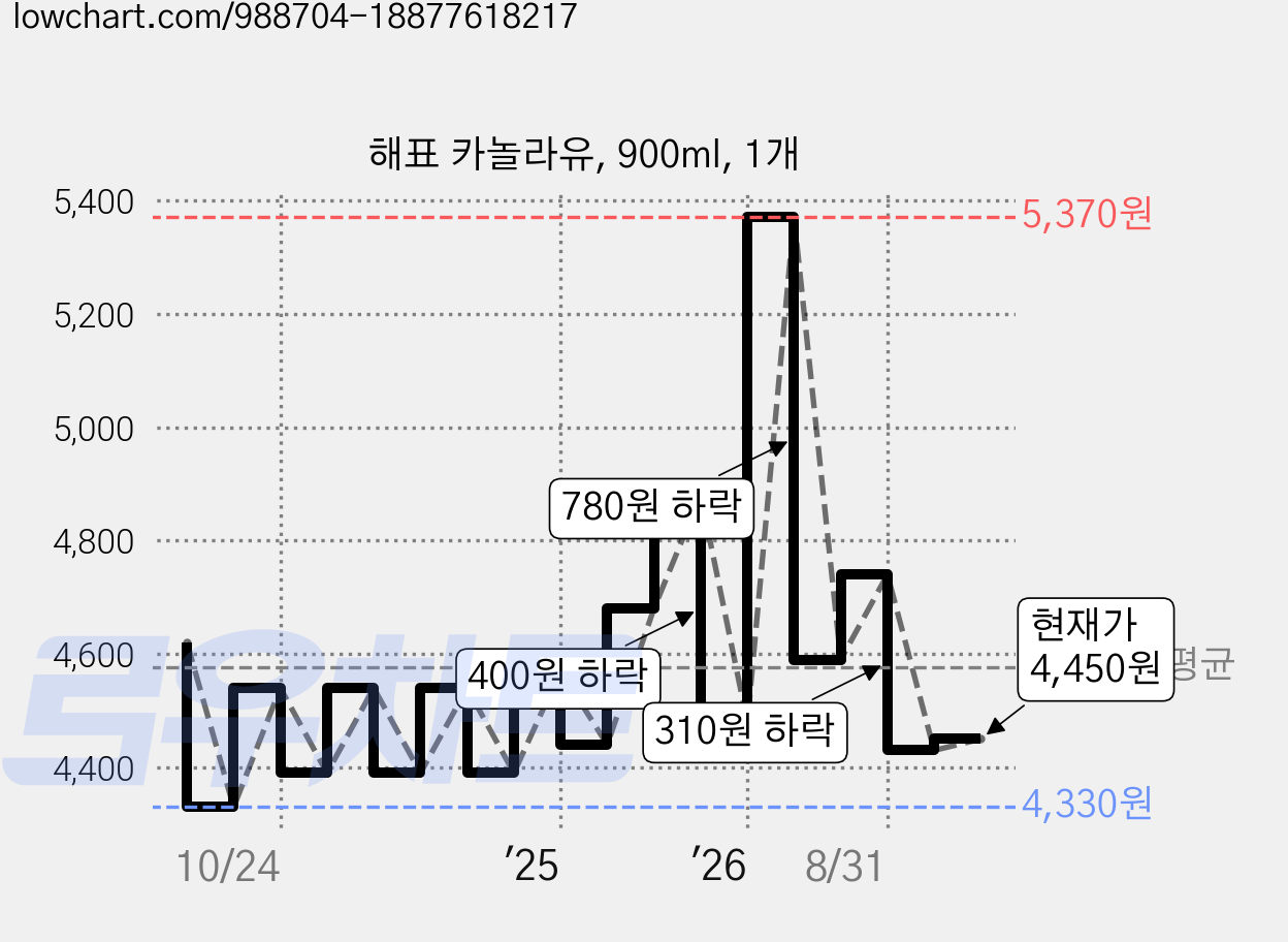 해표 카놀라유, 900ml, 1개 가격 변동 차트, 현재가 4,450원, 관측 최저가 4,240원