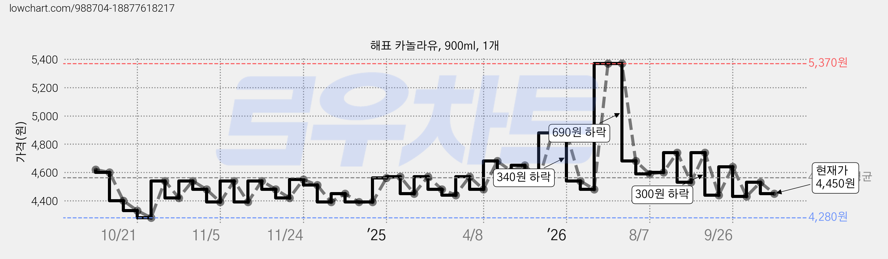 해표 카놀라유, 900ml, 1개 가격 변동 차트, 현재가 4,450원, 관측 최저가 4,240원