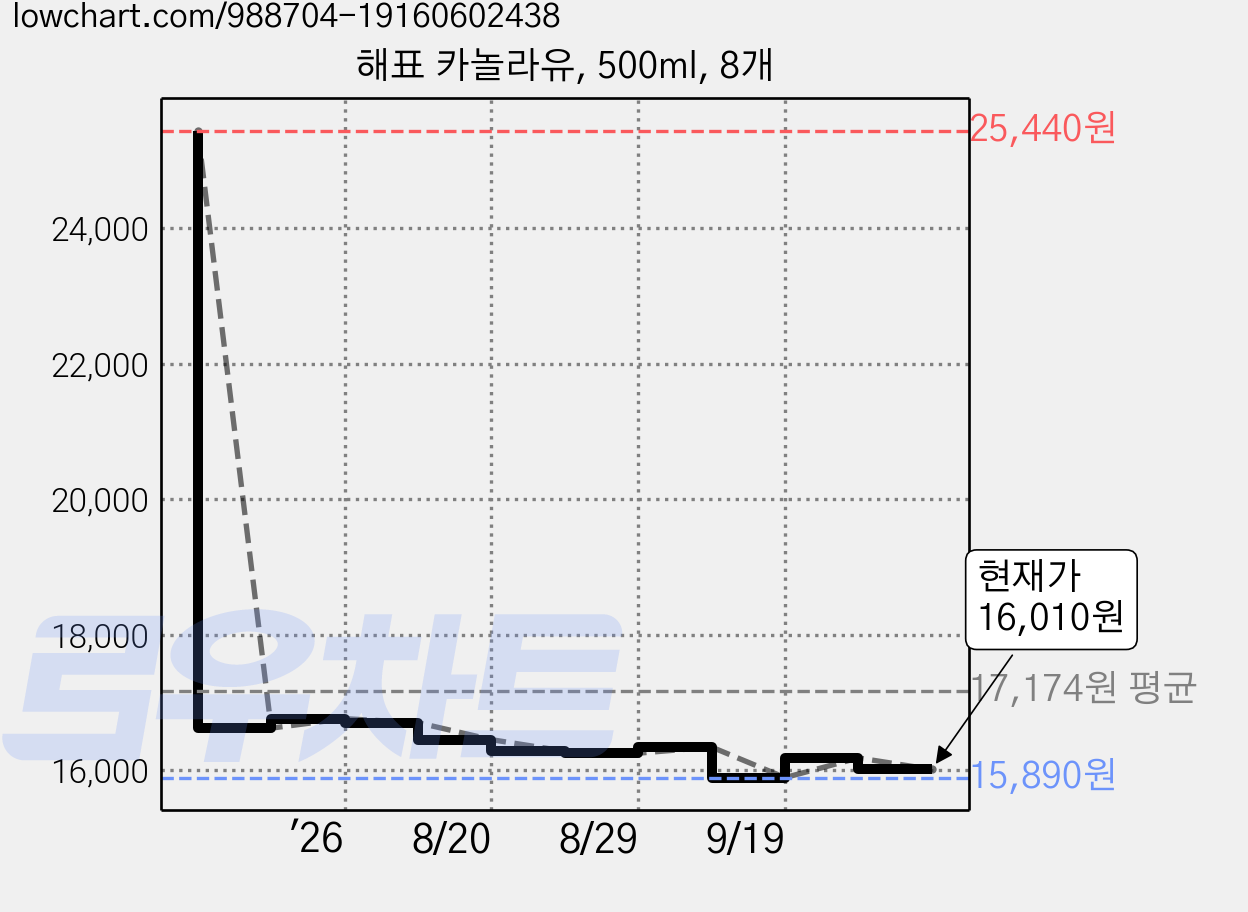 해표 카놀라유, 500ml, 8개 가격 변동 차트, 현재가 16,010원, 관측 최저가 15,890원