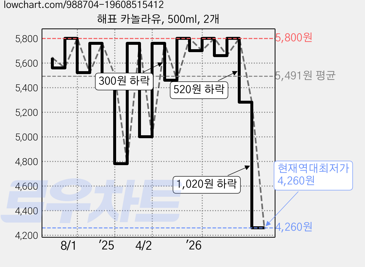 해표 카놀라유, 500ml, 2개 가격 변동 차트, 현재가 4,260원, 역대최저가