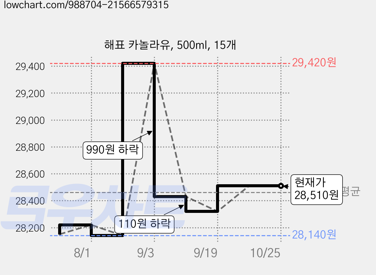 해표 카놀라유, 500ml, 15개 가격 변동 차트, 현재가 28,510원, 관측 최저가 28,140원