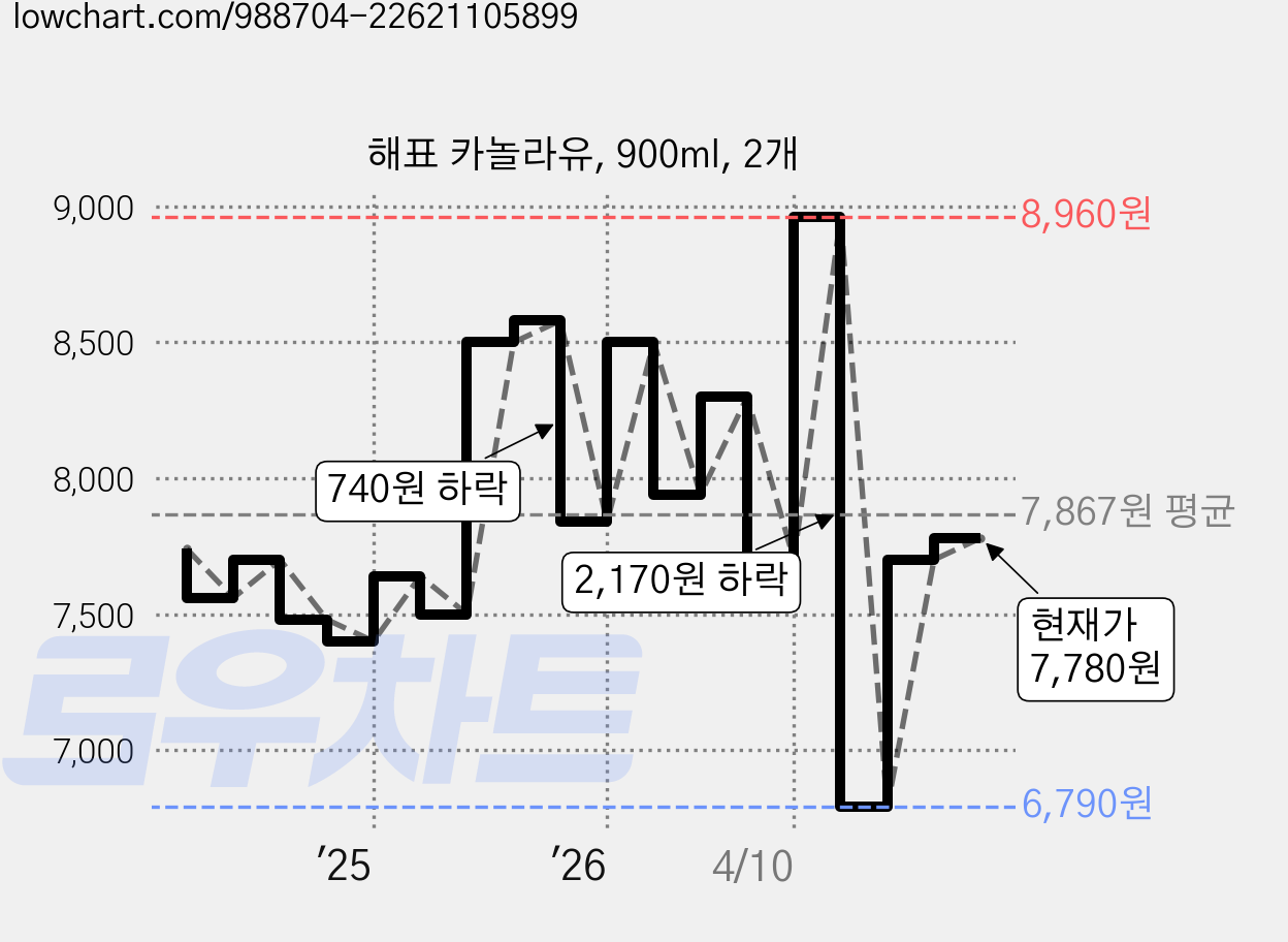 해표 카놀라유, 900ml, 2개 가격 변동 차트, 현재가 7,780원, 관측 최저가 6,790원