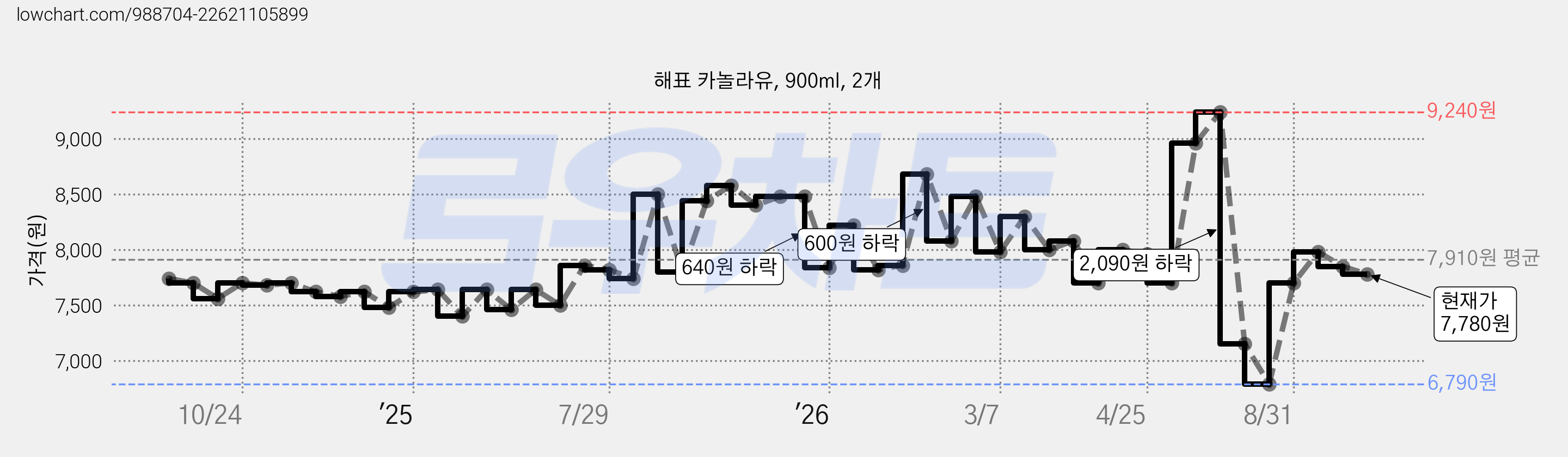 해표 카놀라유, 900ml, 2개 가격 변동 차트, 현재가 7,780원, 관측 최저가 6,790원