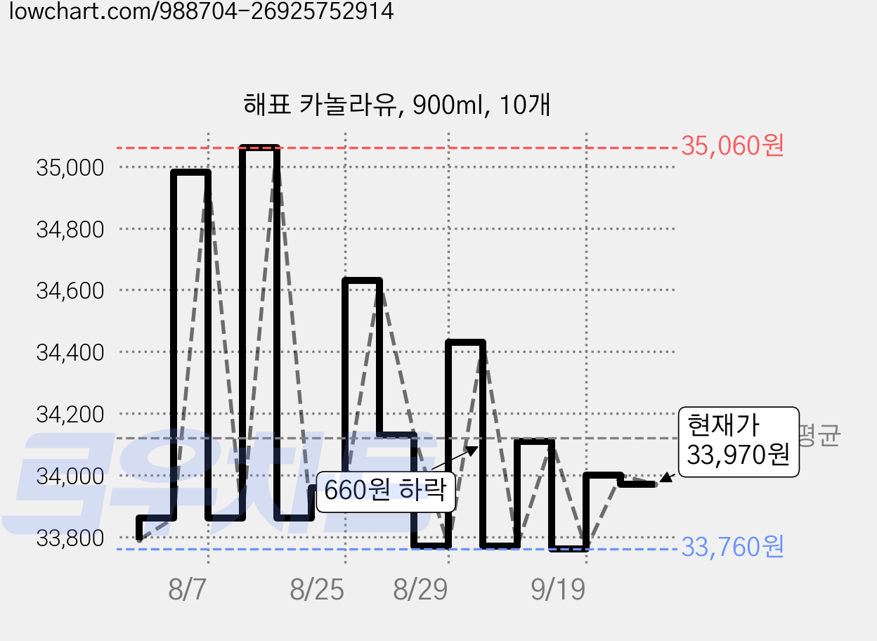 해표 카놀라유, 900ml, 10개 가격 변동 차트, 현재가 33,970원, 관측 최저가 33,760원