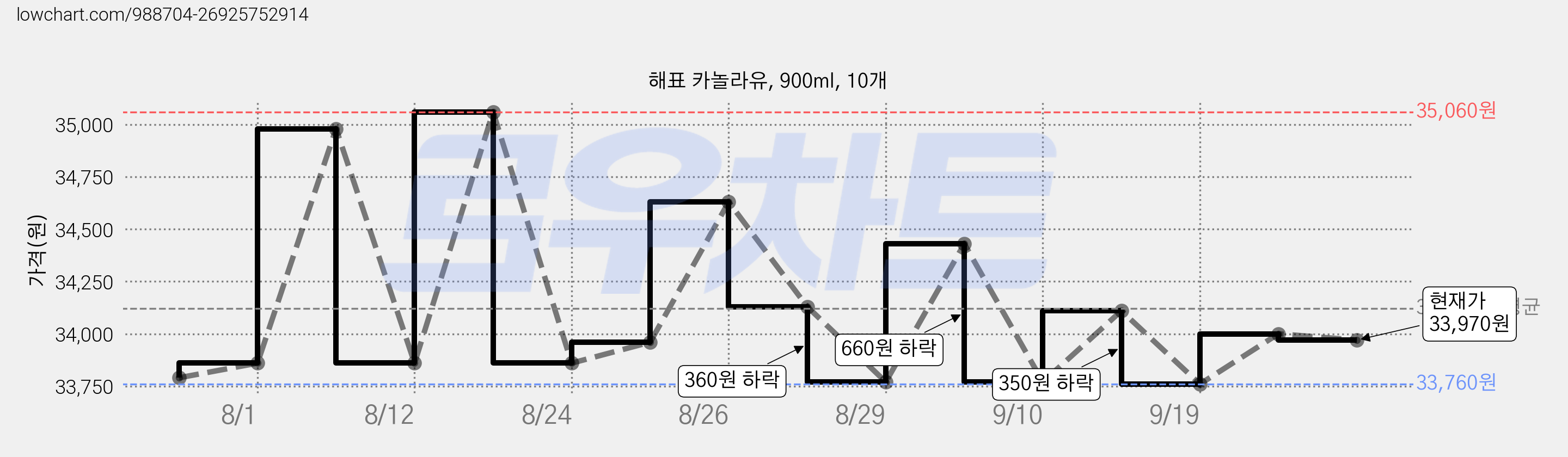 해표 카놀라유, 900ml, 10개 가격 변동 차트, 현재가 33,970원, 관측 최저가 33,760원