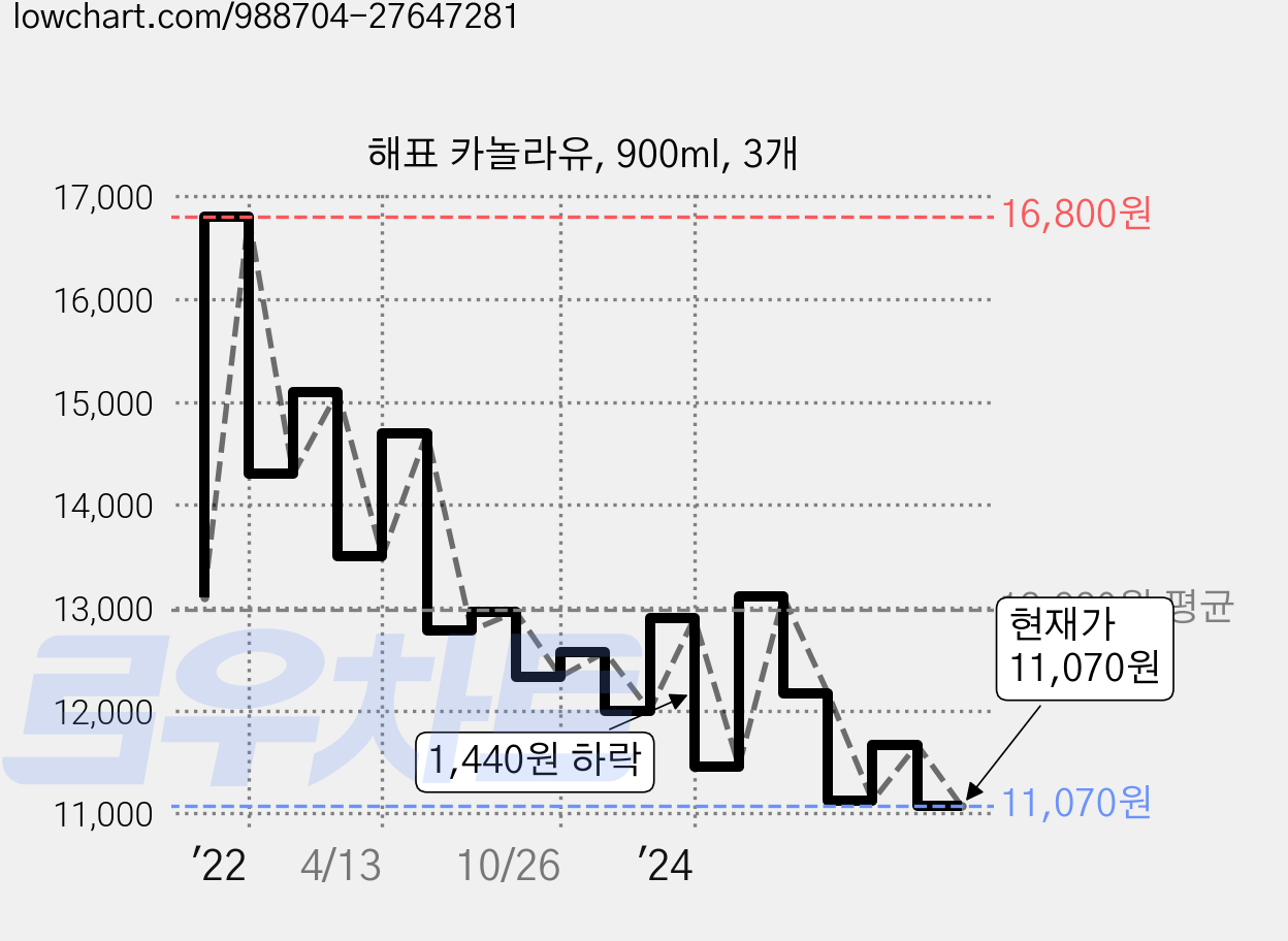 해표 카놀라유, 900ml, 3개 가격 변동 차트, 현재가 11,070원, 관측 최저가 10,860원