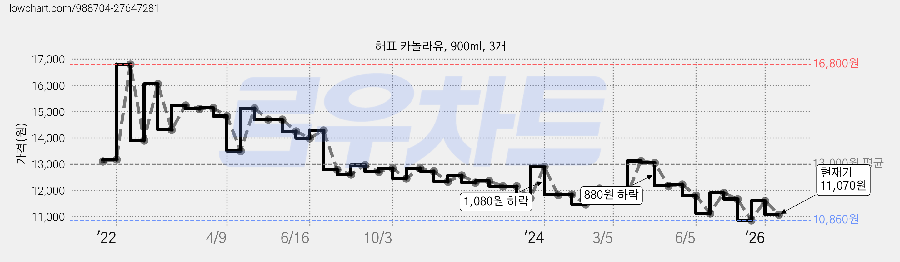 해표 카놀라유, 900ml, 3개 가격 변동 차트, 현재가 11,070원, 관측 최저가 10,860원