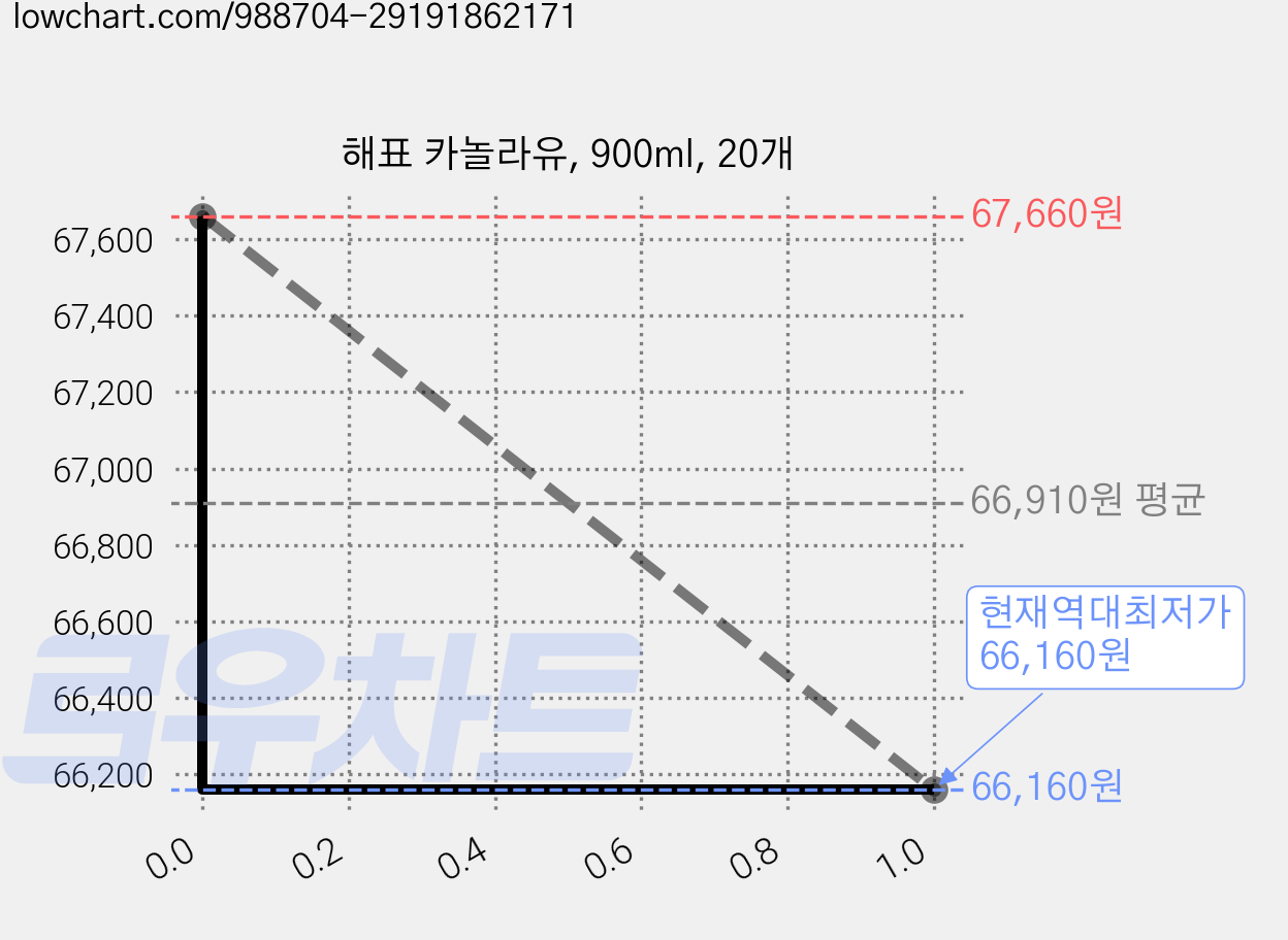 해표 카놀라유, 900ml, 20개 가격 변동 차트, 현재가 66,160원, 역대최저가