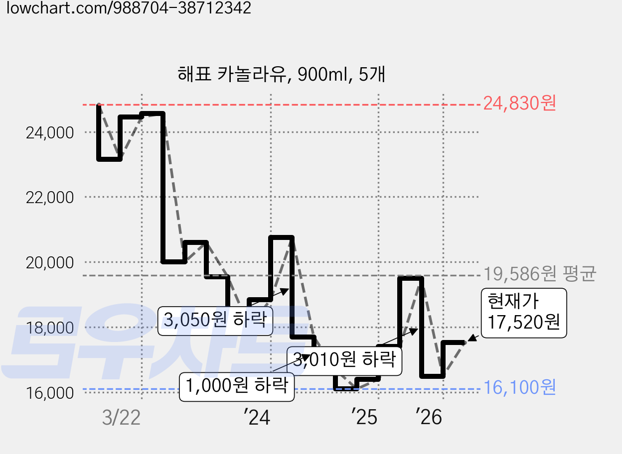 해표 카놀라유, 900ml, 5개 가격 변동 차트, 현재가 17,520원, 관측 최저가 16,100원