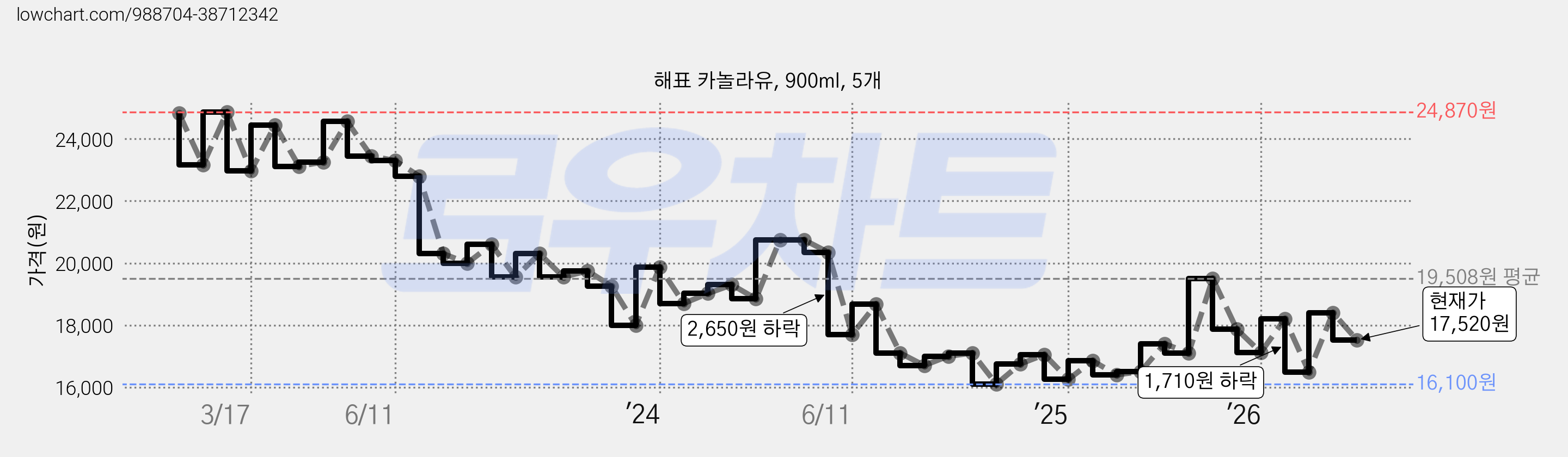 해표 카놀라유, 900ml, 5개 가격 변동 차트, 현재가 17,520원, 관측 최저가 16,100원