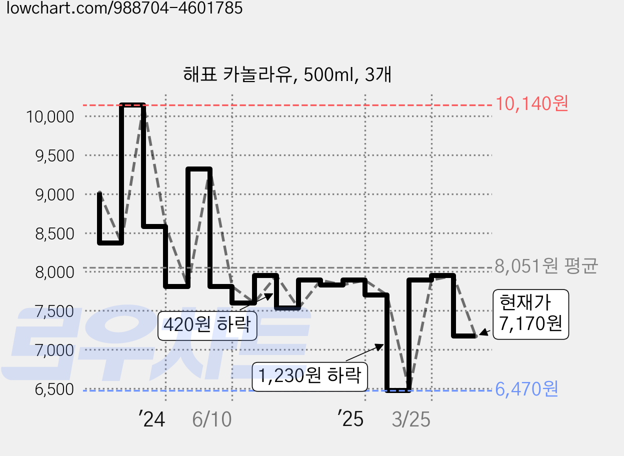 해표 카놀라유, 500ml, 3개 가격 변동 차트, 현재가 7,170원, 관측 최저가 6,470원