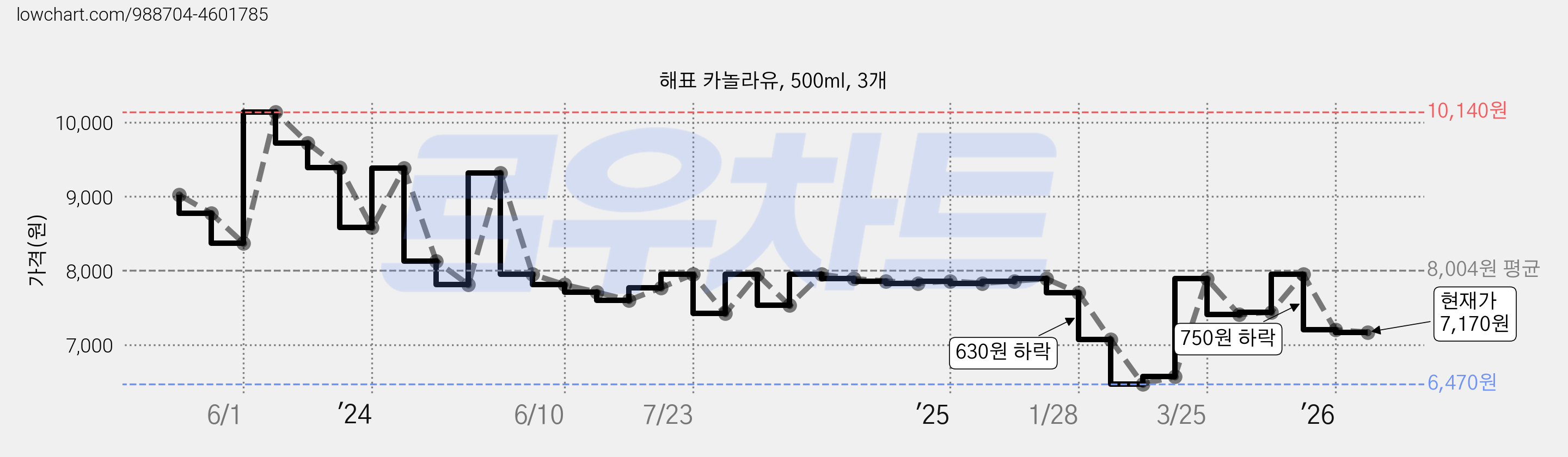 해표 카놀라유, 500ml, 3개 가격 변동 차트, 현재가 7,170원, 관측 최저가 6,470원