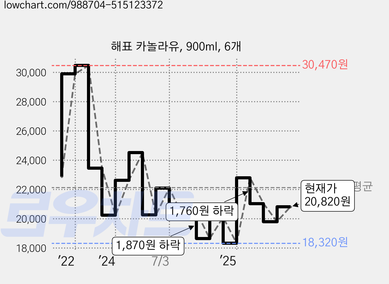 해표 카놀라유, 900ml, 6개 가격 변동 차트, 현재가 20,820원, 관측 최저가 18,320원