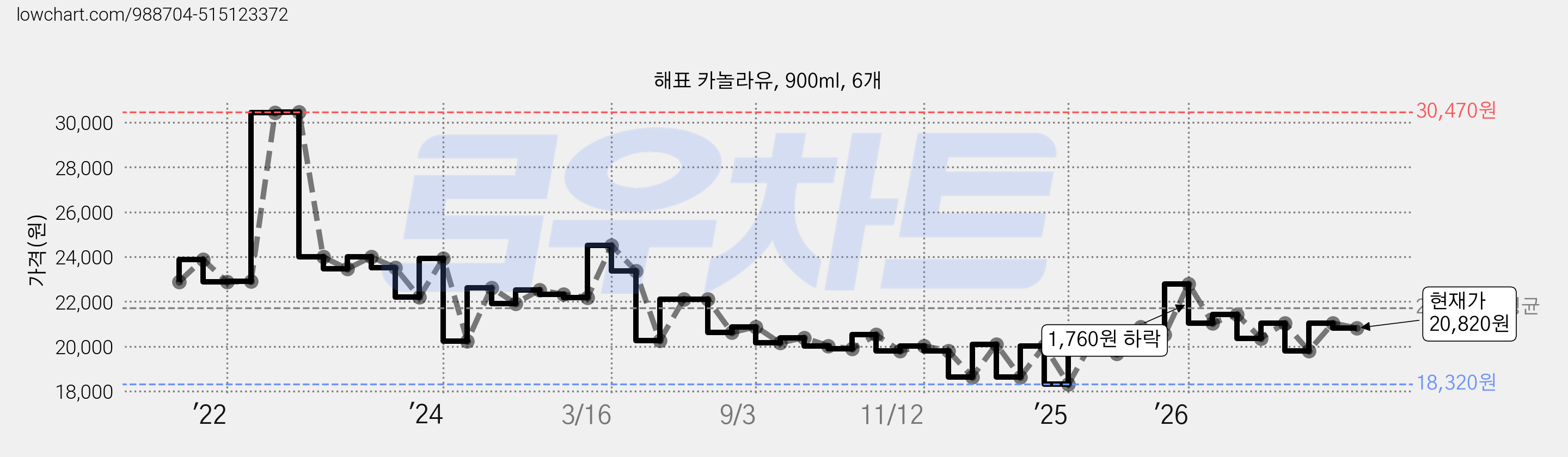 해표 카놀라유, 900ml, 6개 가격 변동 차트, 현재가 20,820원, 관측 최저가 18,320원