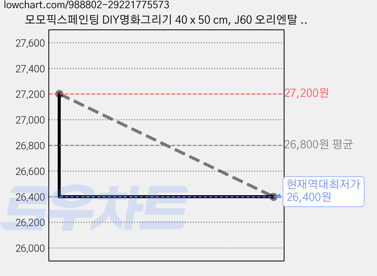 모모픽스페인팅 DIY명화그리기 40 x 50 cm, J60 오리엔탈 가든, 2개 가격 변동 차트, 현재가 26,400원, 역대최저가