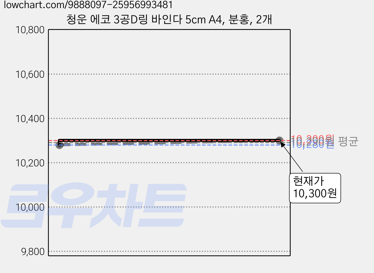 청운 에코 3공D링 바인다 5cm A4, 분홍, 2개 가격 변동 차트, 현재가 10,300원, 관측 최저가 10,280원