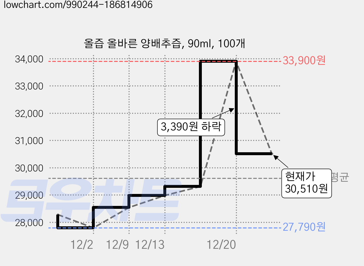올즙 올바른 양배추즙, 90ml, 100개 가격 변동 차트, 현재가 30,510원, 관측 최저가 27,790원