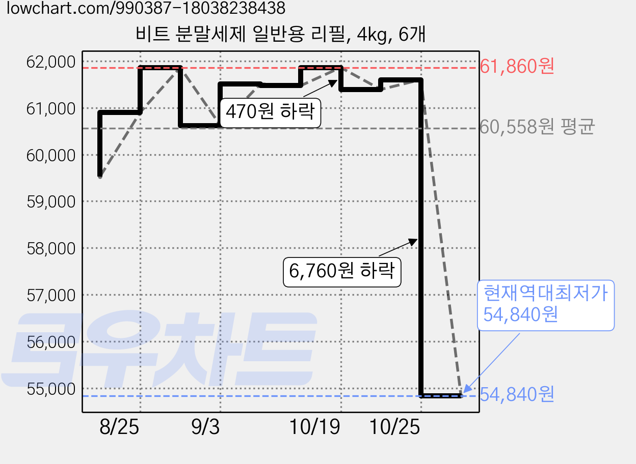 비트 분말세제 일반용 리필, 4kg, 6개 가격 변동 차트, 현재가 54,840원, 역대최저가