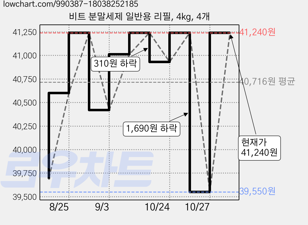 비트 분말세제 일반용 리필, 4kg, 4개 가격 변동 차트, 현재가 41,240원, 관측 최저가 39,550원