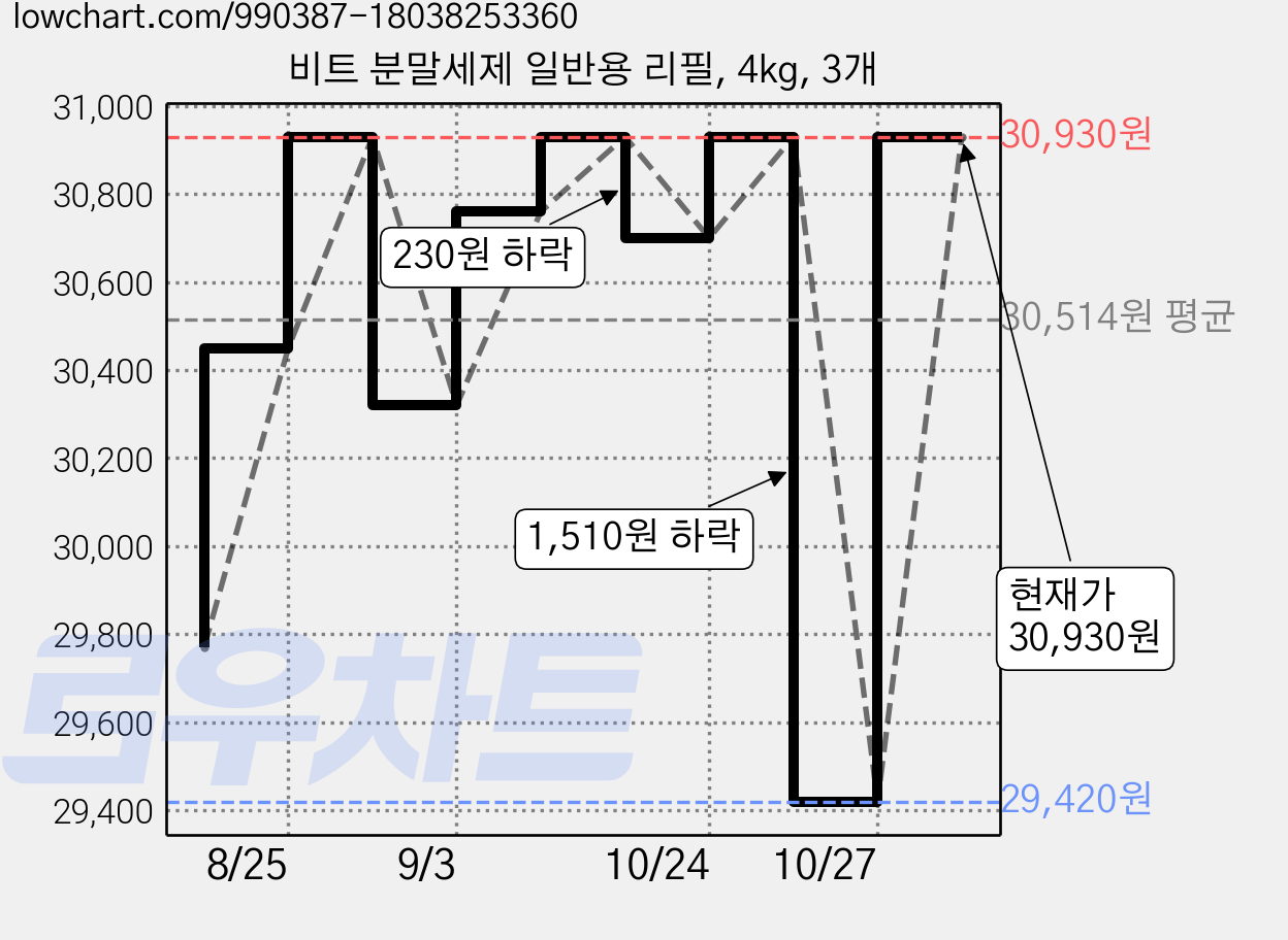 비트 분말세제 일반용 리필, 4kg, 3개 가격 변동 차트, 현재가 30,930원, 관측 최저가 29,420원